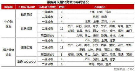 科技賦能，協(xié)同共贏 中介與酒店服務(wù)商運(yùn)營(yíng)長(zhǎng)租公寓的策略與路徑